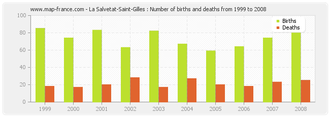 La Salvetat-Saint-Gilles : Number of births and deaths from 1999 to 2008